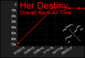 Total Graph of Her Destiny