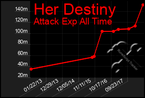 Total Graph of Her Destiny