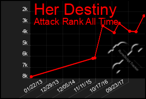 Total Graph of Her Destiny