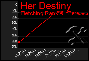 Total Graph of Her Destiny