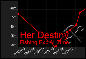 Total Graph of Her Destiny