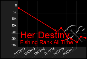 Total Graph of Her Destiny