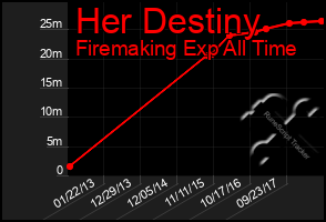 Total Graph of Her Destiny