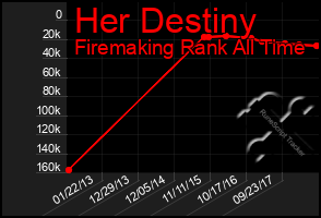 Total Graph of Her Destiny