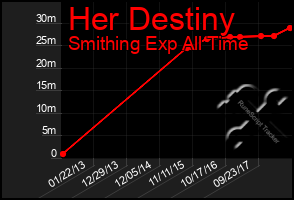 Total Graph of Her Destiny