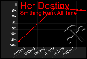 Total Graph of Her Destiny