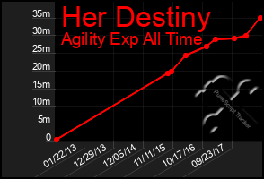 Total Graph of Her Destiny