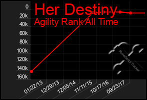 Total Graph of Her Destiny