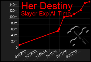 Total Graph of Her Destiny