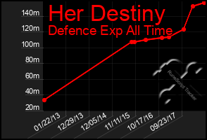 Total Graph of Her Destiny