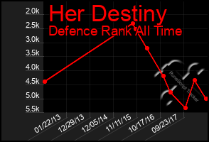 Total Graph of Her Destiny