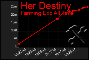 Total Graph of Her Destiny