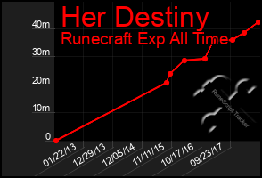 Total Graph of Her Destiny