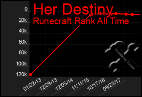 Total Graph of Her Destiny