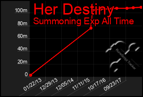 Total Graph of Her Destiny