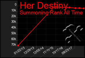 Total Graph of Her Destiny