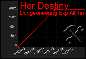 Total Graph of Her Destiny