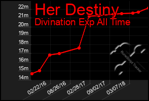 Total Graph of Her Destiny