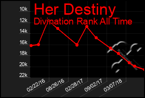 Total Graph of Her Destiny