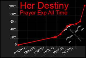 Total Graph of Her Destiny