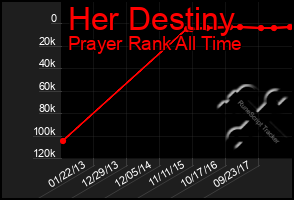 Total Graph of Her Destiny