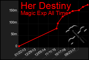 Total Graph of Her Destiny