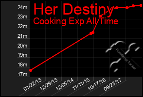 Total Graph of Her Destiny