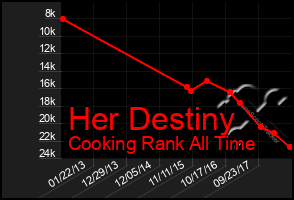 Total Graph of Her Destiny