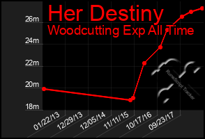 Total Graph of Her Destiny