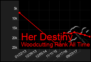 Total Graph of Her Destiny