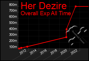 Total Graph of Her Dezire