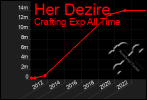 Total Graph of Her Dezire