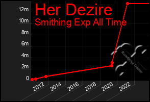 Total Graph of Her Dezire