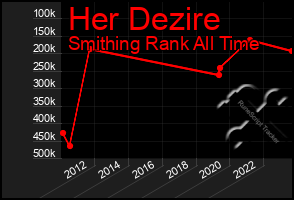 Total Graph of Her Dezire