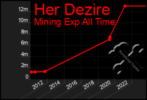 Total Graph of Her Dezire