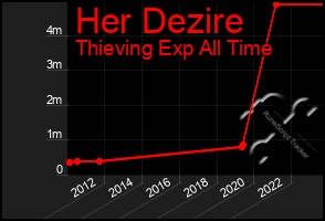 Total Graph of Her Dezire