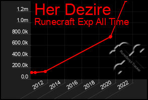 Total Graph of Her Dezire