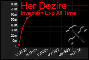 Total Graph of Her Dezire