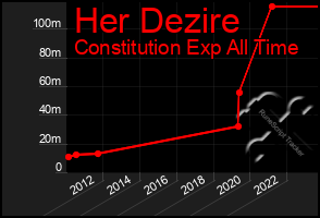 Total Graph of Her Dezire