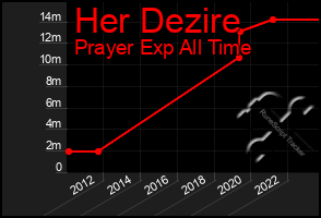 Total Graph of Her Dezire