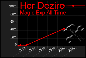 Total Graph of Her Dezire