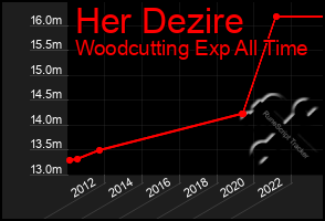 Total Graph of Her Dezire