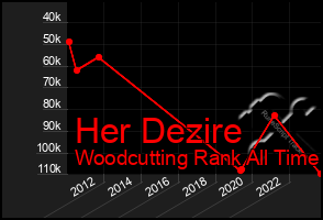 Total Graph of Her Dezire