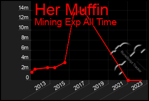 Total Graph of Her Muffin