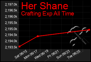 Total Graph of Her Shane