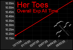 Total Graph of Her Toes