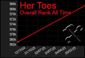 Total Graph of Her Toes