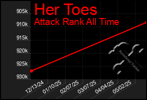 Total Graph of Her Toes
