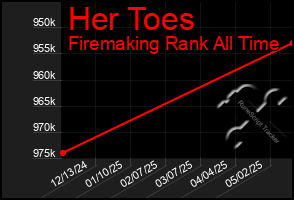 Total Graph of Her Toes