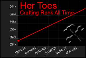 Total Graph of Her Toes
